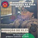 22ª CIPM registra redução de 33,33% no primeiro semestre de 2025 em Simões Filho