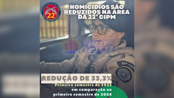 22ª CIPM registra redução de 33,33% no primeiro semestre de 2025 em Simões Filho