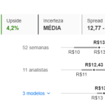 Confortável com ganhos no CDI? Esta ação subiu quase o triplo desde fevereiro