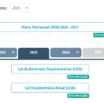 Novo portal concentra informações sobre o Orçamento da União – Notícias