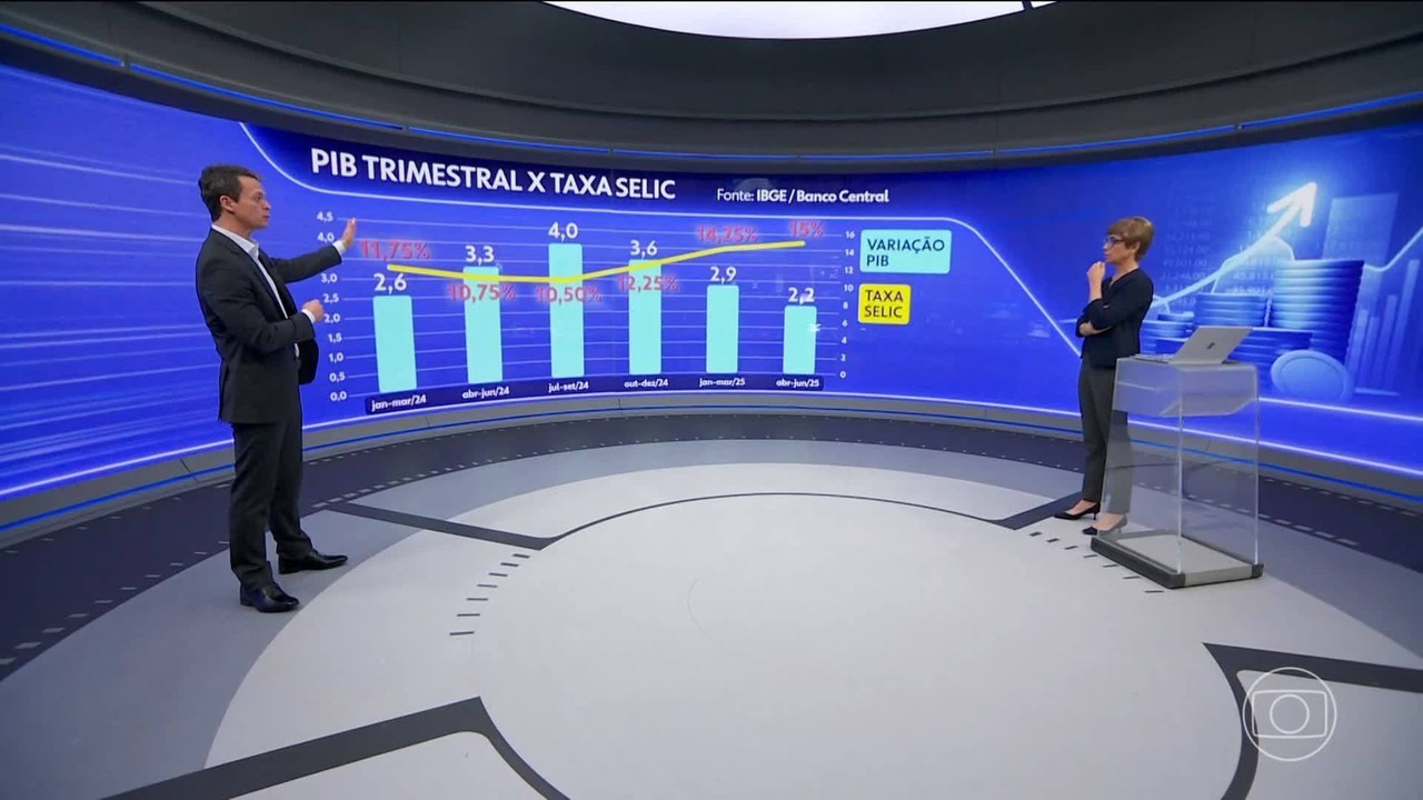 No 3º mês seguido de tombo, 'prévia do PIB' do Banco Central tem retração de 0,5% em julho