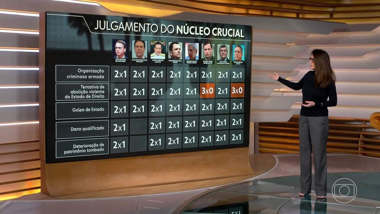 Se votar na dosimetria de quem absolveu, Fux voltará a divergir de posições recentes