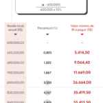 Isenção do IR: como é hoje e como podem ficar as alíquotas por faixa de renda com o novo projeto