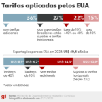 Alckmin diz que avanço com EUA depende de diálogo e que próxima prioridade é reduzir tarifas para produtos industriais