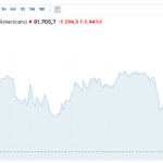 Bitcoin reage e volta a subir com dados de emprego nos EUA