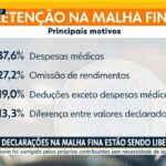 Imposto de Renda: Receita abre nesta sexta consultas a lote residual de restituições de quase R$ 500 milhões