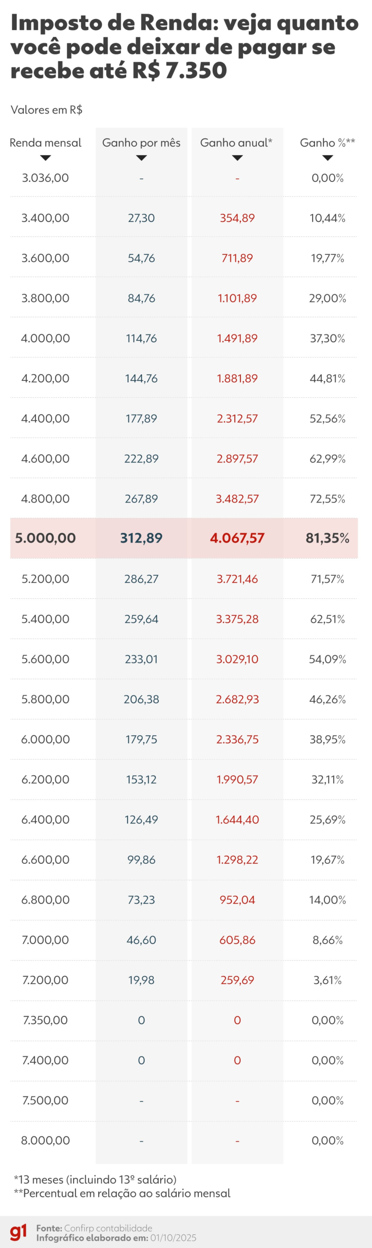 veja quando começa, quem será beneficiado e calcule quanto você vai economizar