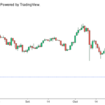 Bitcoin dispara em rali de alívio com apoio regulatório e institucional