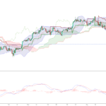 Bitcoin perde fôlego enquanto IA pesa nos mercados e volatilidade volta ao radar