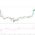 Bitcoin retoma ímpeto em forte reação de sobrevenda e otimismo institucional
