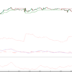 Bitcoin volta a cair com liquidação generalizada e sinais de inflação nos EUA