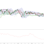 Dólar consolida queda, mas proximidade de suporte crítico alerta para reversão