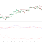 Mesmo após alívio monetário, Bitcoin volta a cair e mercado testa investidores