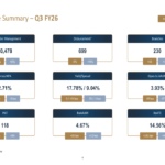 SBFC Finance: AUM ultrapassa R$ 10.000 crore no 3º tri do ano fiscal 2026, lucro sobe 34%